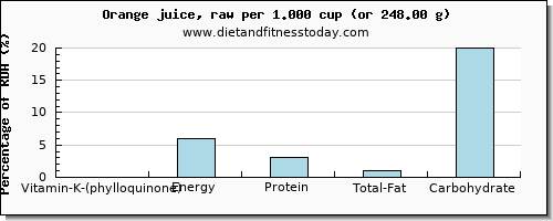 vitamin k (phylloquinone) and nutritional content in vitamin k in orange juice